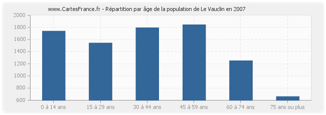 Répartition par âge de la population de Le Vauclin en 2007